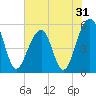 Nowell Creek tide chart for Tuesday, May 31, 2022