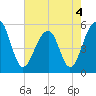 Nowell Creek tide chart for Wednesday, May 4, 2022