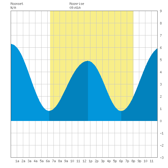 Nowell Creek tide chart for Thursday, May 5, 2022