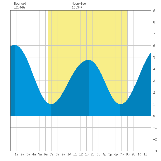 Nowell Creek tide chart for Friday, May 6, 2022