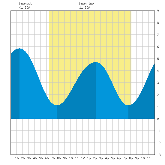 Nowell Creek tide chart for Saturday, May 7, 2022