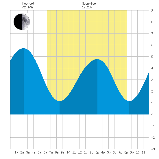 Nowell Creek tide chart for Sunday, May 8, 2022
