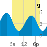 Nowell Creek tide chart for Monday, May 9, 2022
