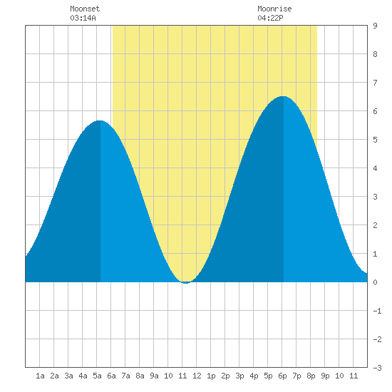Nowell Creek tide chart for Friday, June 10, 2022