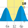 Nowell Creek tide chart for Friday, June 10, 2022