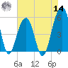 Nowell Creek tide chart for Tuesday, June 14, 2022