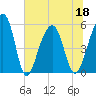 Nowell Creek tide chart for Saturday, June 18, 2022