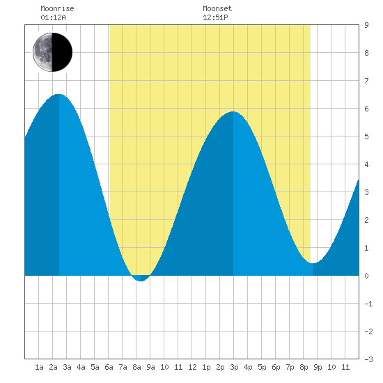 Nowell Creek tide chart for Monday, June 20, 2022