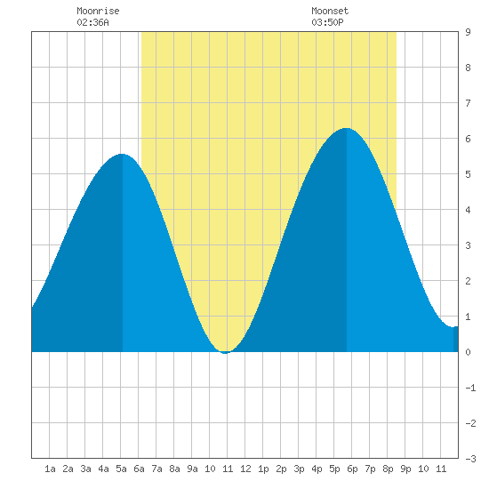 Nowell Creek tide chart for Thursday, June 23, 2022