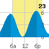 Nowell Creek tide chart for Thursday, June 23, 2022
