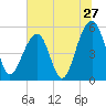 Nowell Creek tide chart for Monday, June 27, 2022