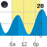 Nowell Creek tide chart for Tuesday, June 28, 2022