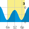 Nowell Creek tide chart for Friday, June 3, 2022
