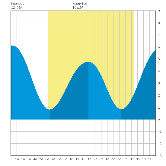 Nowell Creek tide chart for Saturday, June 4, 2022