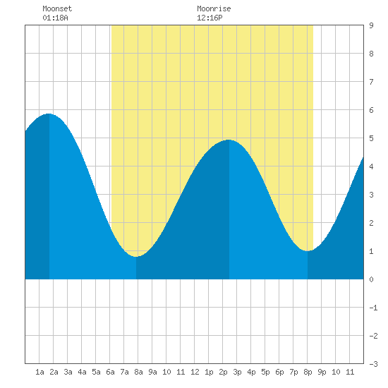 Nowell Creek tide chart for Monday, June 6, 2022