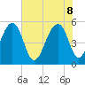 Nowell Creek tide chart for Wednesday, June 8, 2022