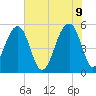 Nowell Creek tide chart for Thursday, June 9, 2022