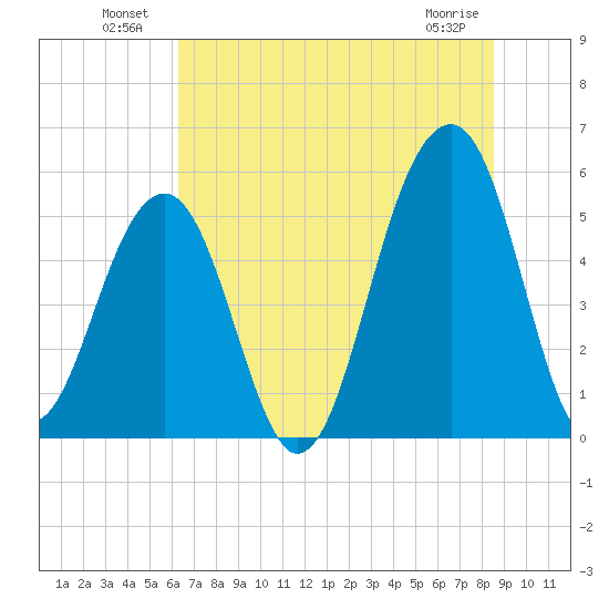 Nowell Creek tide chart for Sunday, July 10, 2022