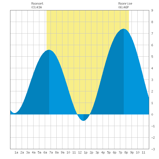 Nowell Creek tide chart for Monday, July 11, 2022