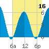 Nowell Creek tide chart for Saturday, July 16, 2022
