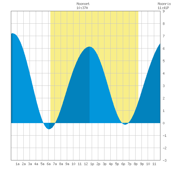 Nowell Creek tide chart for Sunday, July 17, 2022
