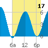 Nowell Creek tide chart for Sunday, July 17, 2022