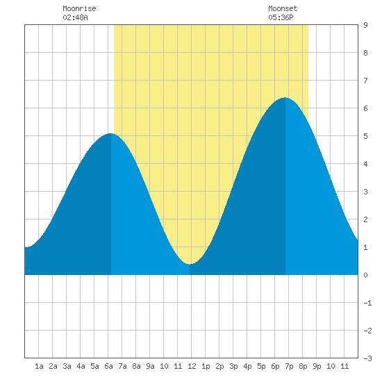 Nowell Creek tide chart for Sunday, July 24, 2022