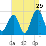 Nowell Creek tide chart for Monday, July 25, 2022