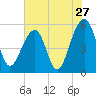 Nowell Creek tide chart for Wednesday, July 27, 2022