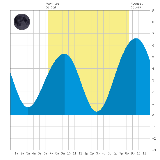 Nowell Creek tide chart for Thursday, July 28, 2022
