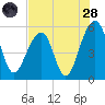 Nowell Creek tide chart for Thursday, July 28, 2022