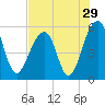 Nowell Creek tide chart for Friday, July 29, 2022
