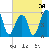 Nowell Creek tide chart for Saturday, July 30, 2022