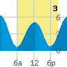 Nowell Creek tide chart for Sunday, July 3, 2022