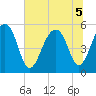 Nowell Creek tide chart for Tuesday, July 5, 2022
