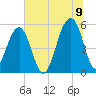 Nowell Creek tide chart for Saturday, July 9, 2022
