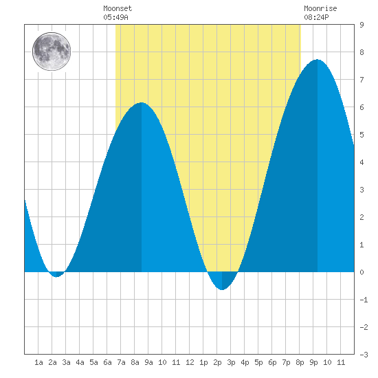 Nowell Creek tide chart for Thursday, August 11, 2022