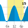 Nowell Creek tide chart for Monday, August 15, 2022