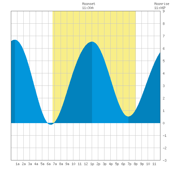 Nowell Creek tide chart for Tuesday, August 16, 2022