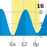 Nowell Creek tide chart for Tuesday, August 16, 2022