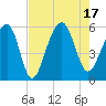 Nowell Creek tide chart for Wednesday, August 17, 2022