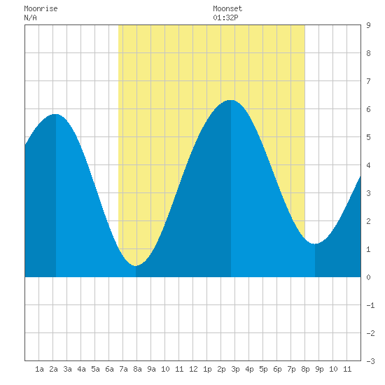 Nowell Creek tide chart for Thursday, August 18, 2022