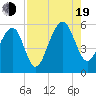 Nowell Creek tide chart for Friday, August 19, 2022