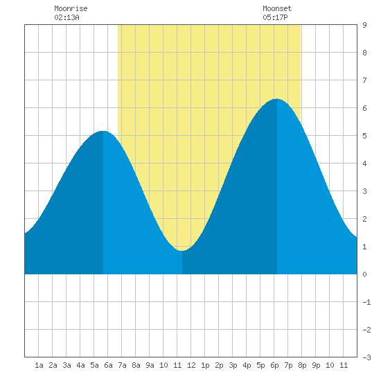 Nowell Creek tide chart for Monday, August 22, 2022