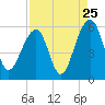 Nowell Creek tide chart for Thursday, August 25, 2022