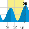 Nowell Creek tide chart for Friday, August 26, 2022