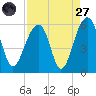Nowell Creek tide chart for Saturday, August 27, 2022