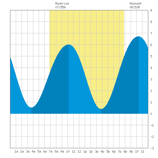 Nowell Creek tide chart for Sunday, August 28, 2022