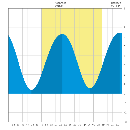 Nowell Creek tide chart for Tuesday, August 30, 2022