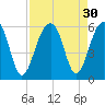 Nowell Creek tide chart for Tuesday, August 30, 2022